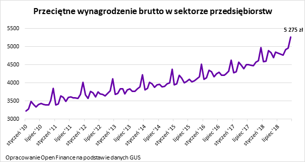 5275 z to nowa rednia pensja w Polsce